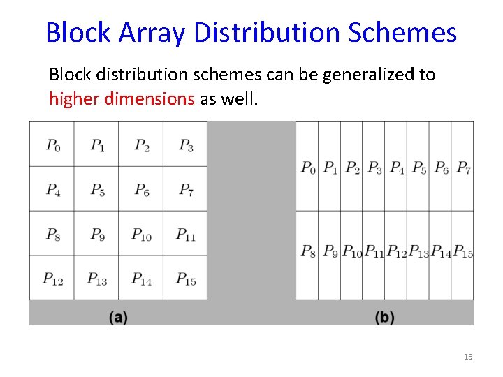 Block Array Distribution Schemes Block distribution schemes can be generalized to higher dimensions as