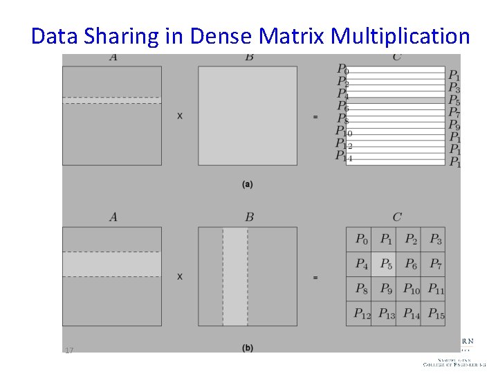 Data Sharing in Dense Matrix Multiplication 17 Data Sharing in Dense Matrix Multiplication 17