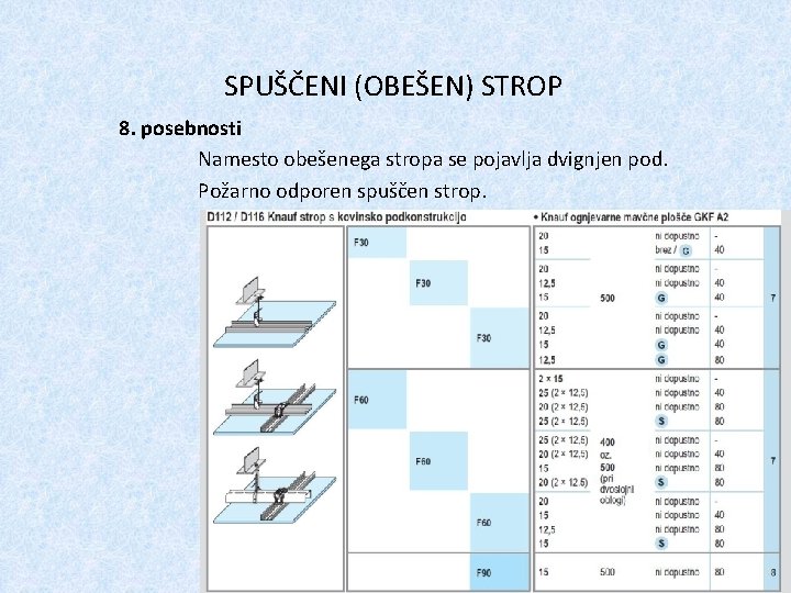 SPUŠČENI (OBEŠEN) STROP 8. posebnosti Namesto obešenega stropa se pojavlja dvignjen pod. Požarno odporen