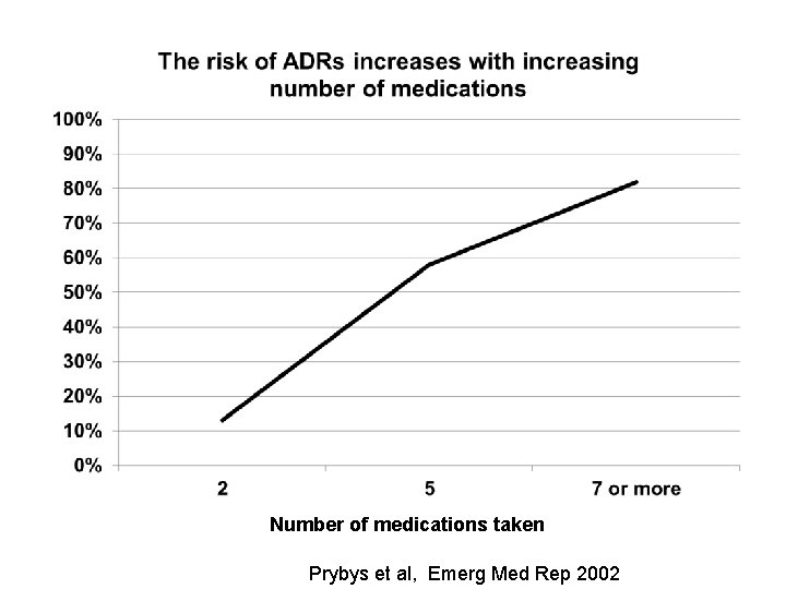 Number of medications taken Prybys et al, Emerg Med Rep 2002 