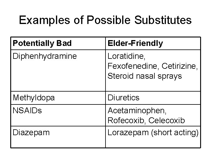 Examples of Possible Substitutes Potentially Bad Elder-Friendly Diphenhydramine Loratidine, Fexofenedine, Cetirizine, Steroid nasal sprays