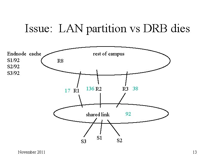 Issue: LAN partition vs DRB dies Endnode cache S 1/92 S 2/92 S 3/92