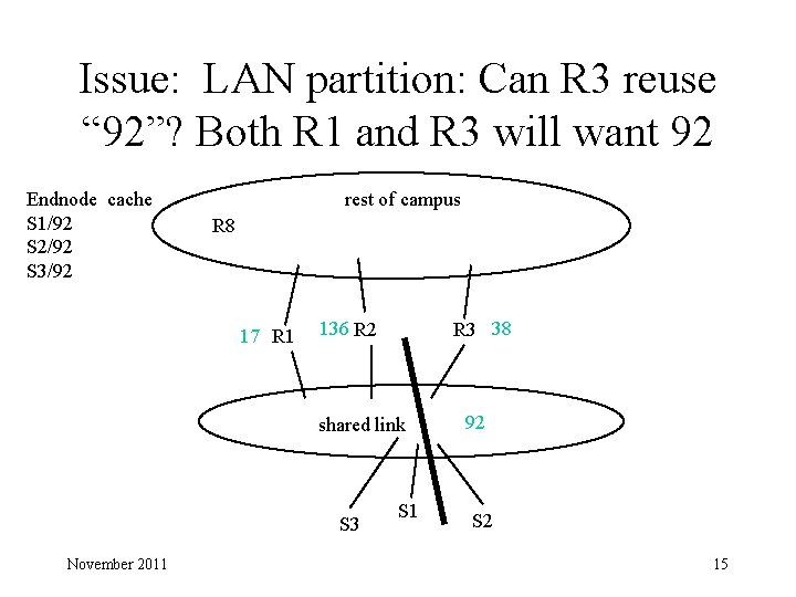 Issue: LAN partition: Can R 3 reuse “ 92”? Both R 1 and R