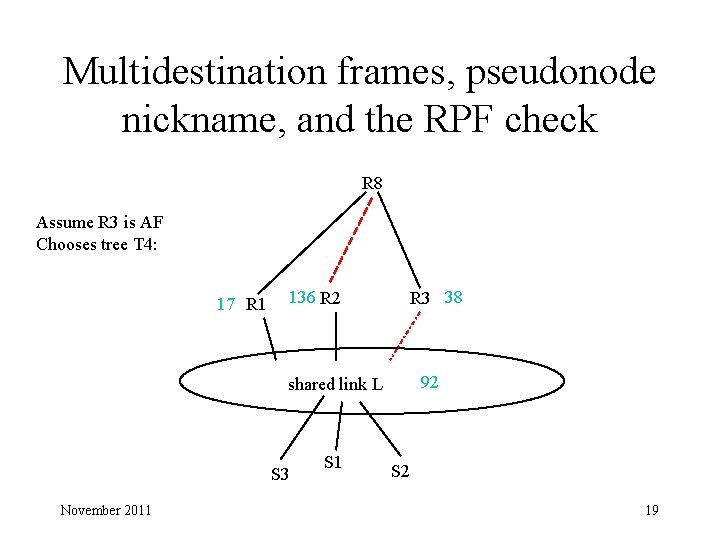 Multidestination frames, pseudonode nickname, and the RPF check R 8 Assume R 3 is