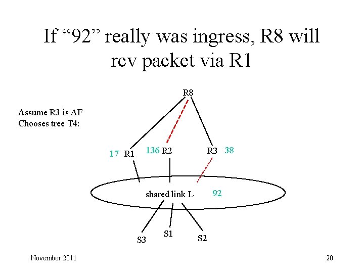 If “ 92” really was ingress, R 8 will rcv packet via R 1