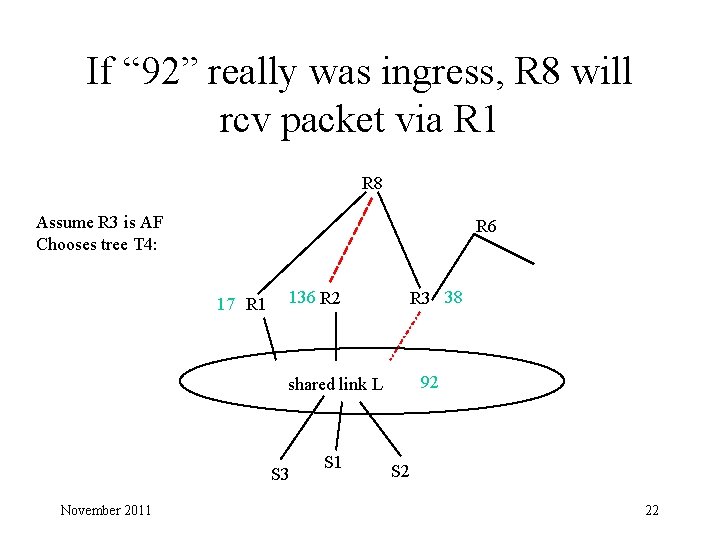 If “ 92” really was ingress, R 8 will rcv packet via R 1