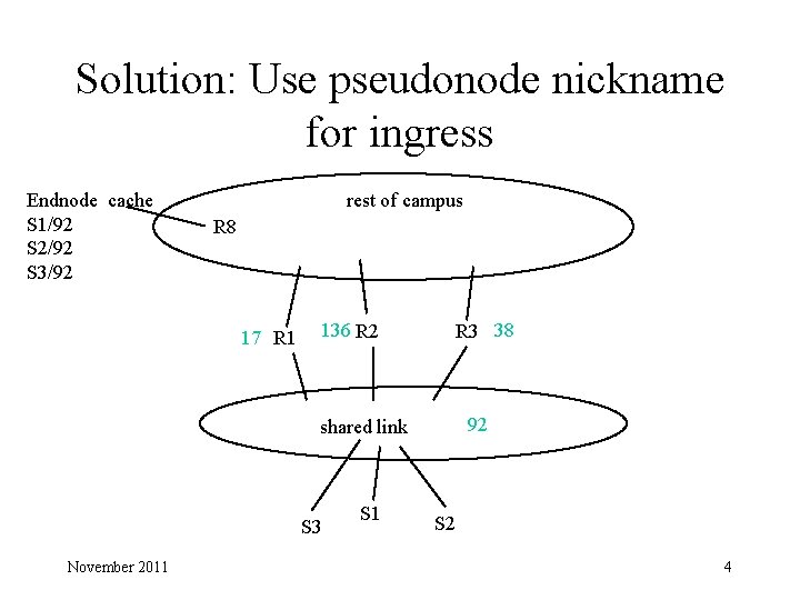 Solution: Use pseudonode nickname for ingress Endnode cache S 1/92 S 2/92 S 3/92