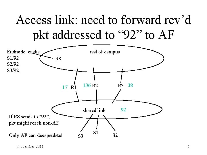 Access link: need to forward rcv’d pkt addressed to “ 92” to AF Endnode