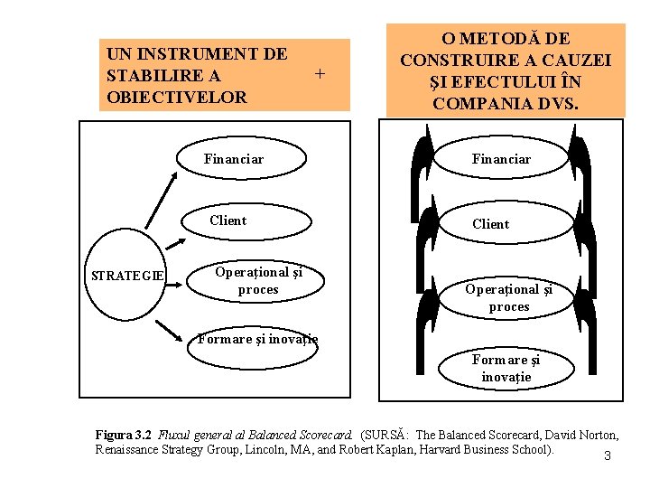 UN INSTRUMENT DE STABILIRE A OBIECTIVELOR + Financiar Client STRATEGIE Operaţional şi proces O