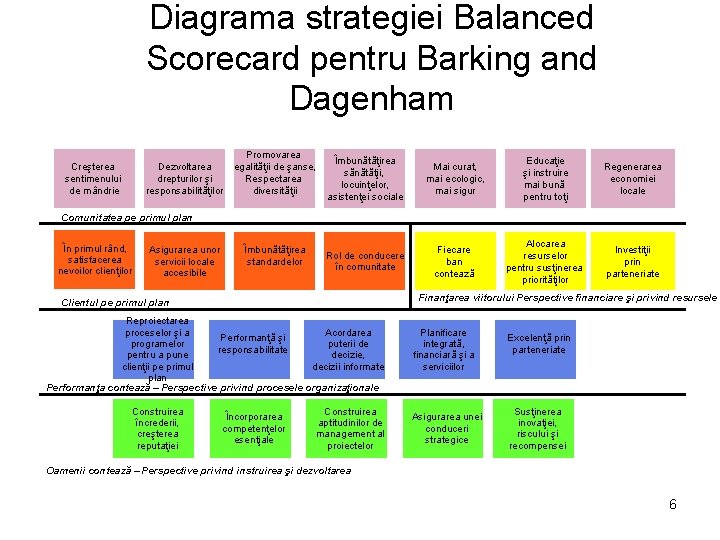 Diagrama strategiei Balanced Scorecard pentru Barking and Dagenham Creşterea sentimenului de mândrie Dezvoltarea drepturilor