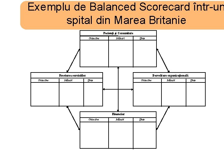 Exemplu de Balanced Scorecard într-un spital din Marea Britanie Pacienţi şi Comunitate Obiective Măsuri