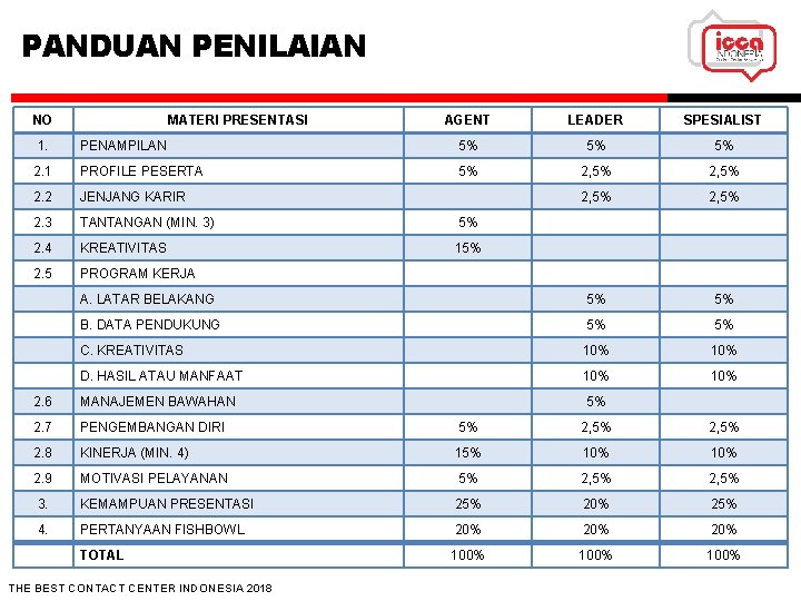 PANDUAN PENILAIAN NO MATERI PRESENTASI AGENT LEADER SPESIALIST 1. PENAMPILAN 5% 5% 5% 2.