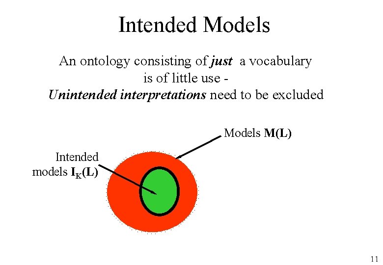 Intended Models An ontology consisting of just a vocabulary is of little use Unintended