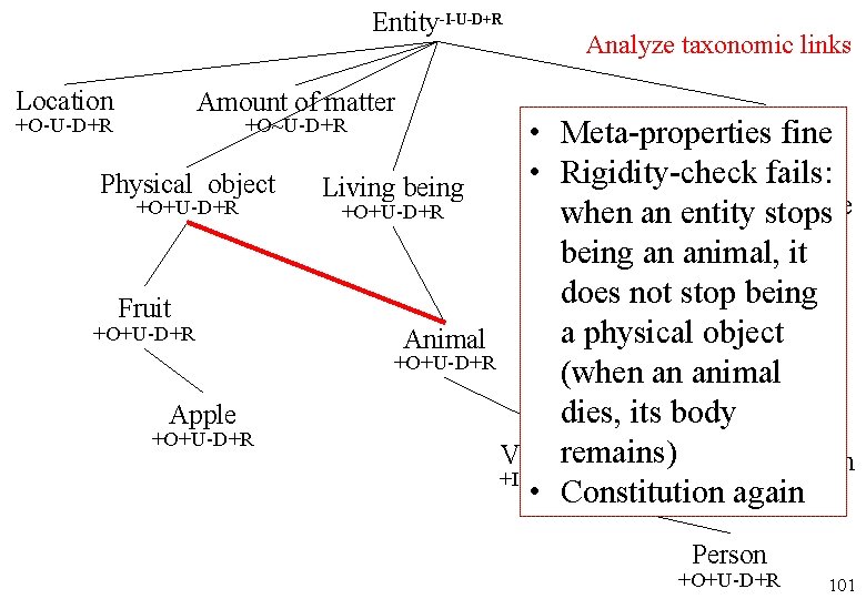 Entity-I-U-D+R Location Analyze taxonomic links Amount of matter +O-U-D+R Group • Meta-properties fine +O~U-D+R