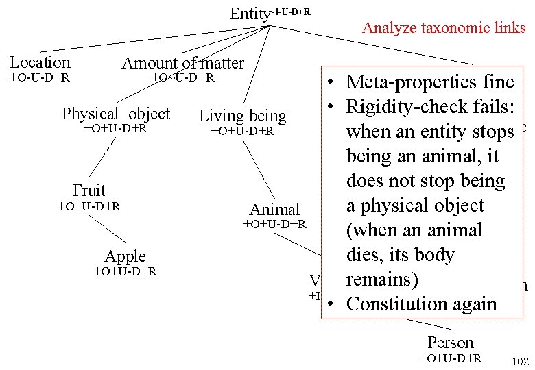 Entity-I-U-D+R Location Analyze taxonomic links Amount of matter +O-U-D+R Group • Meta-properties fine +O~U-D+R