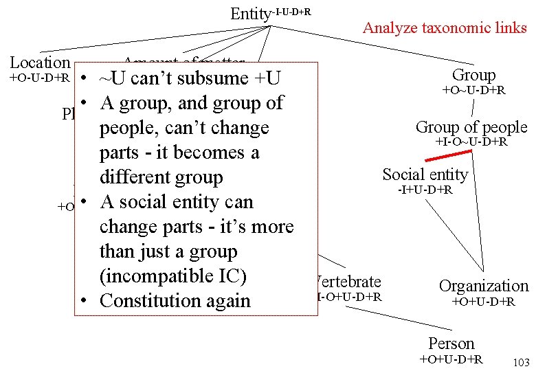 Entity-I-U-D+R Location Analyze taxonomic links Amount of matter Group +O~U-D+R • ~U can’t subsume