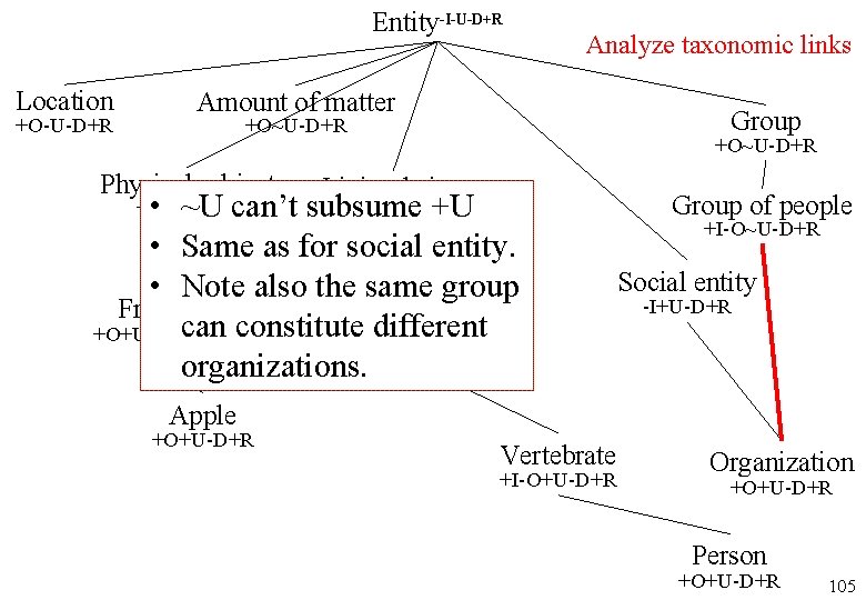 Entity-I-U-D+R Location +O-U-D+R Analyze taxonomic links Amount of matter Group +O~U-D+R Physical object +O~U-D+R