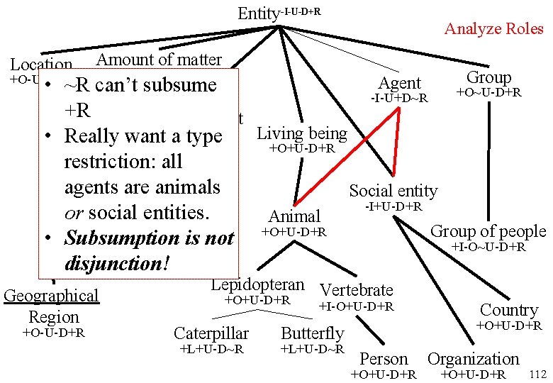 Entity-I-U-D+R Location Analyze Roles Amount of matter Group Agent • ~R can’t subsume +O~U-D+R