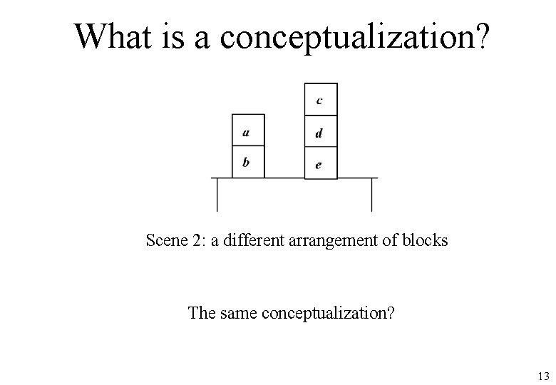 What is a conceptualization? Scene 2: a different arrangement of blocks The same conceptualization?