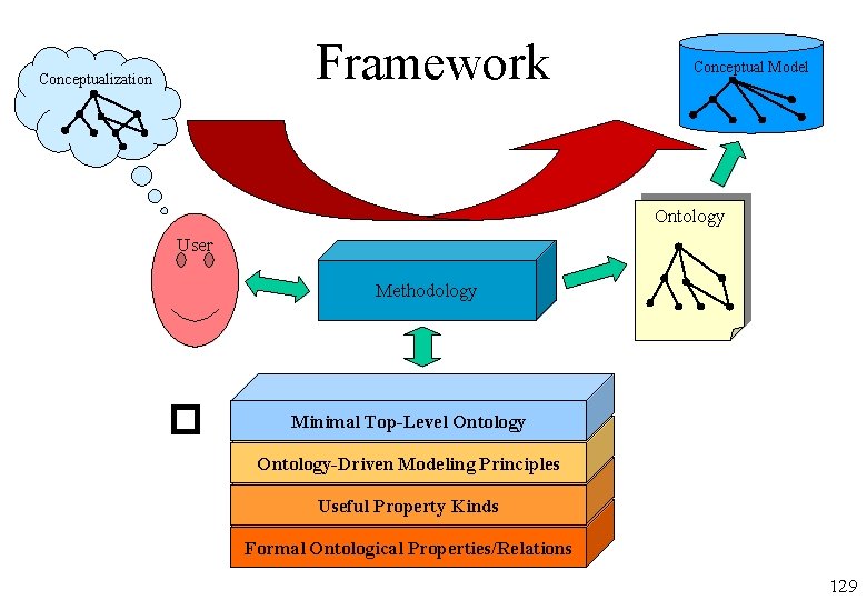 Framework Conceptualization Conceptual Model Ontology User Methodology � Minimal Top-Level Ontology-Driven Modeling Principles Useful