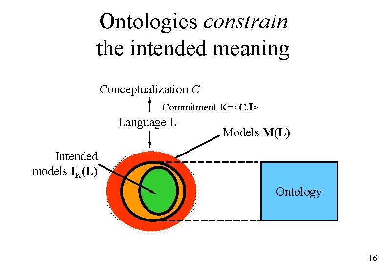 Ontologies constrain the intended meaning Conceptualization C Commitment K=<C, I> Language L Models M(L)