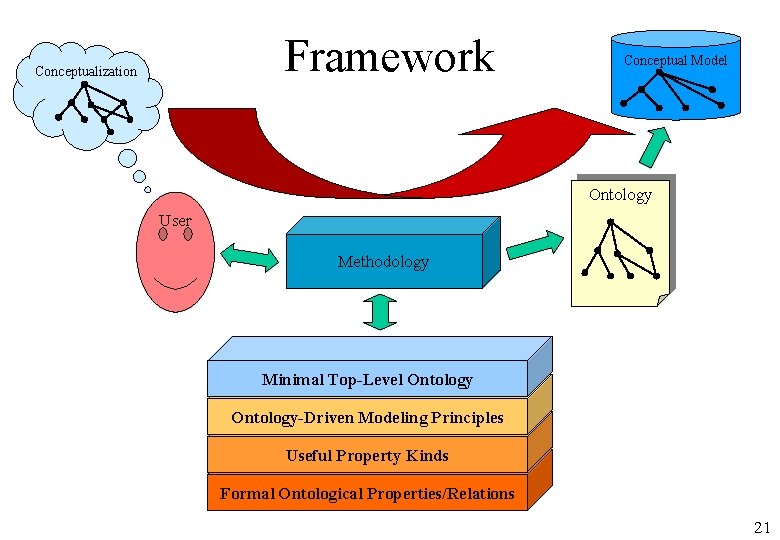 Framework Conceptualization Conceptual Model Ontology User Methodology Minimal Top-Level Ontology-Driven Modeling Principles Useful Property