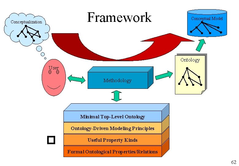 Framework Conceptualization Conceptual Model Ontology User Methodology Minimal Top-Level Ontology-Driven Modeling Principles � Useful