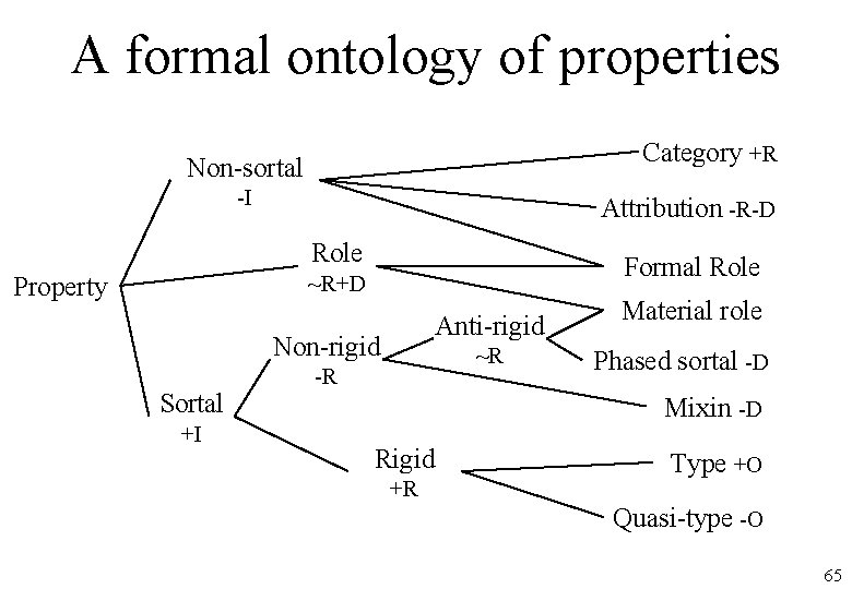 A formal ontology of properties Category +R Non-sortal -I Attribution -R-D Role Formal Role