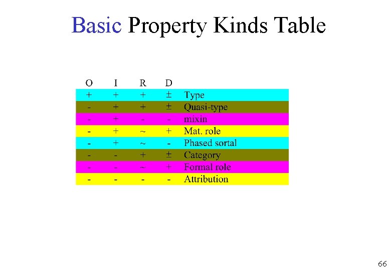 Basic Property Kinds Table 66 