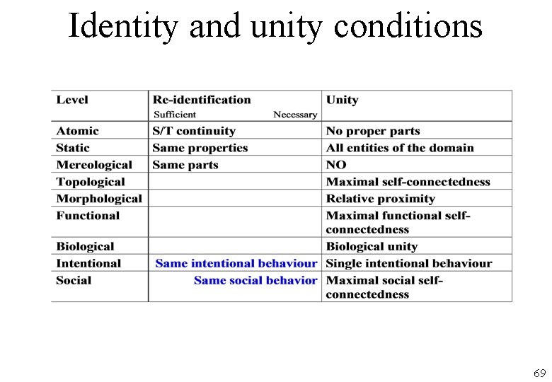 Identity and unity conditions 69 