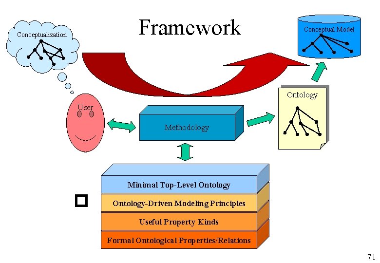Framework Conceptualization Conceptual Model Ontology User Methodology Minimal Top-Level Ontology � Ontology-Driven Modeling Principles
