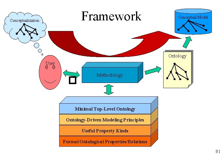 Framework Conceptualization Conceptual Model Ontology User � Methodology Minimal Top-Level Ontology-Driven Modeling Principles Useful