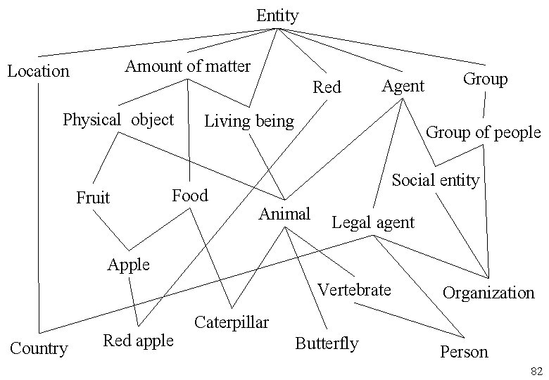 Entity Amount of matter Location Red Physical object Fruit Agent Living being Food Group