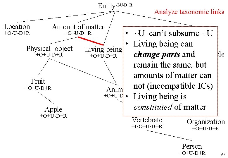 Entity-I-U-D+R Location Analyze taxonomic links Amount of matter +O-U-D+R Group • ~U can’t subsume