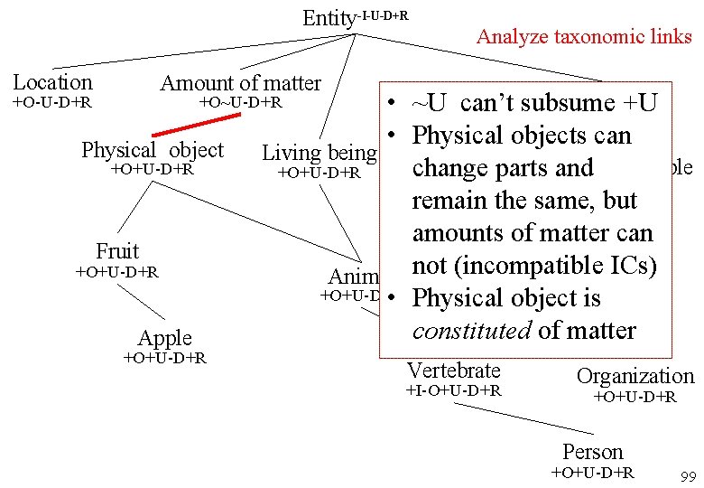 Entity-I-U-D+R Location Analyze taxonomic links Amount of matter +O-U-D+R Group • ~U can’t subsume