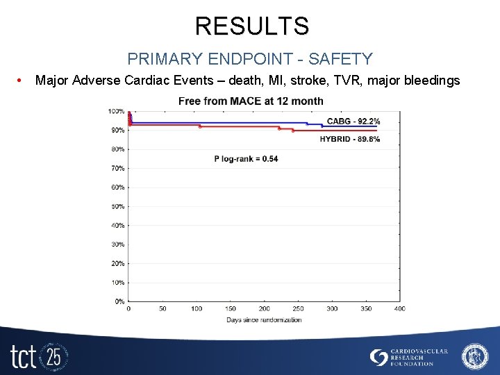 RESULTS PRIMARY ENDPOINT - SAFETY • Major Adverse Cardiac Events – death, MI, stroke,