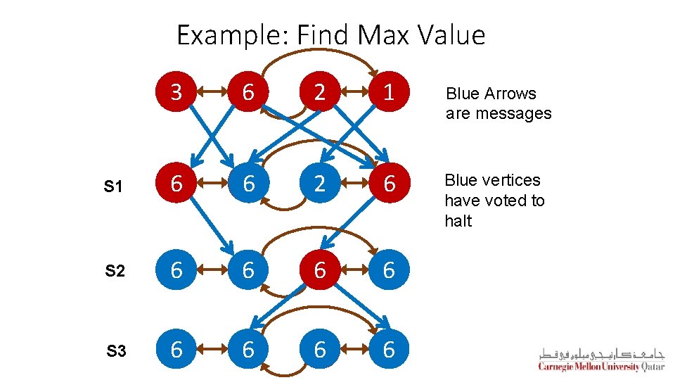 Example: Find Max Value 3 6 2 1 Blue Arrows are messages S 1