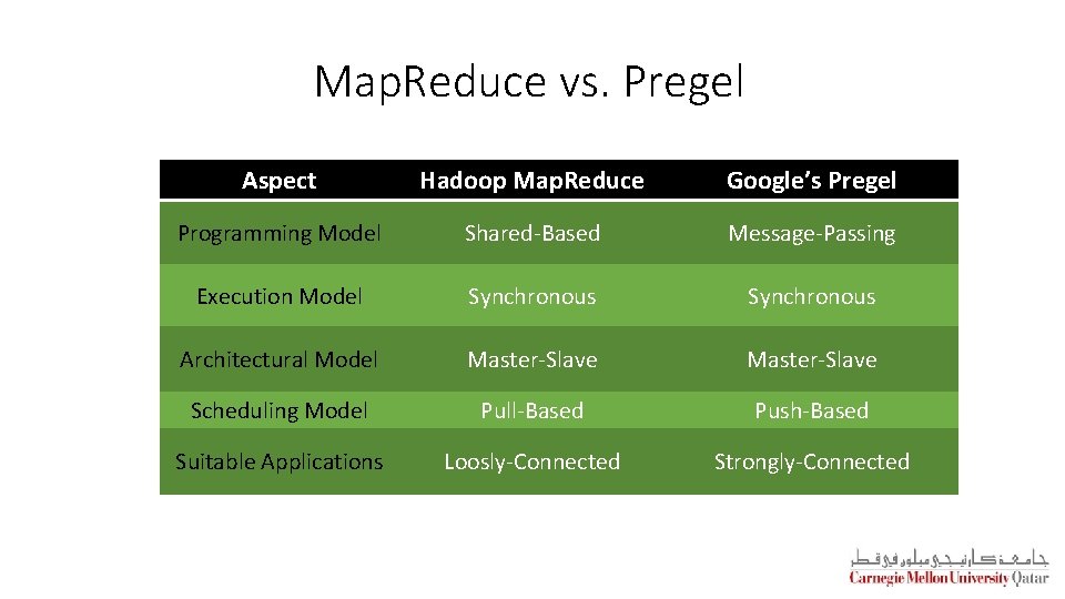 Map. Reduce vs. Pregel Aspect Hadoop Map. Reduce Google’s Pregel Programming Model Shared-Based Message-Passing