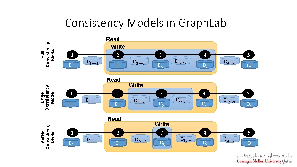 Full Consistency Models in Graph. Lab 1 D 1↔ 2 Read Write 2 D