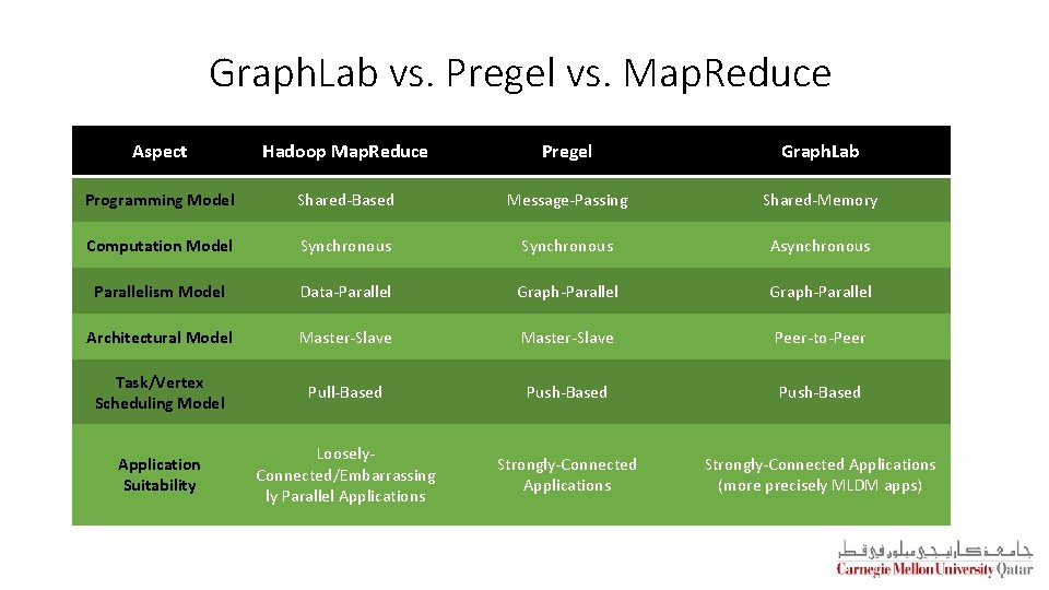 Graph. Lab vs. Pregel vs. Map. Reduce Aspect Hadoop Map. Reduce Pregel Graph. Lab