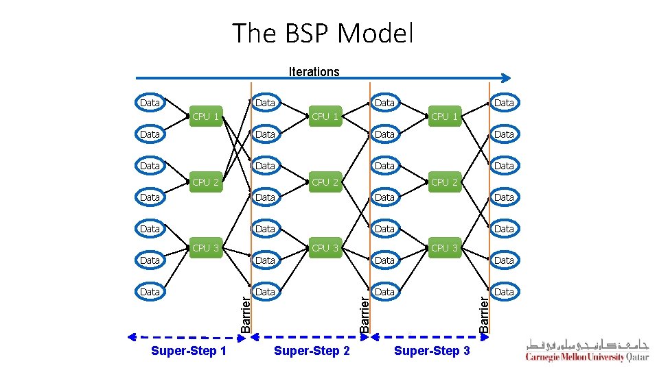 The BSP Model Iterations Data CPU 1 Data Data CPU 2 Data Data CPU