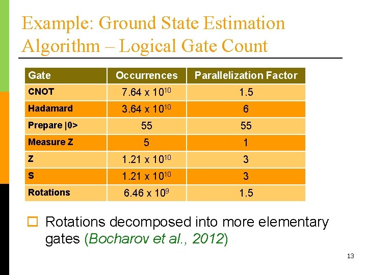 Example: Ground State Estimation Algorithm – Logical Gate Count Gate Occurrences Parallelization Factor CNOT