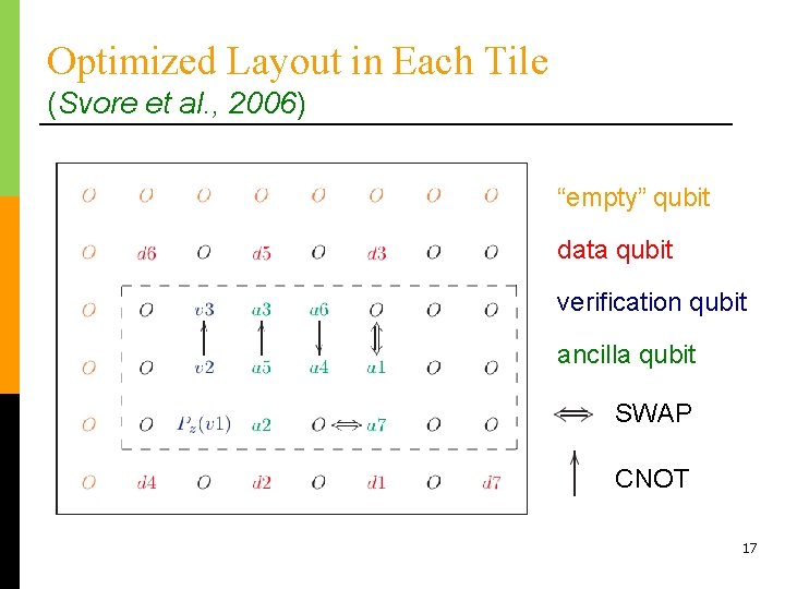 Optimized Layout in Each Tile (Svore et al. , 2006) “empty” qubit data qubit