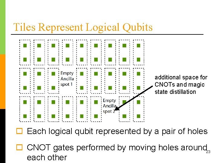 Tiles Represent Logical Qubits additional space for CNOTs and magic state distillation o Each
