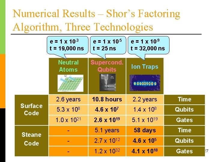 Numerical Results – Shor’s Factoring Algorithm, Three Technologies Surface Code Steane Code e =