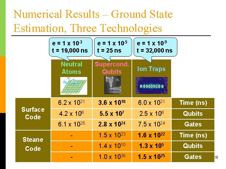 Numerical Results – Ground State Estimation, Three Technologies Surface Code Steane Code e =