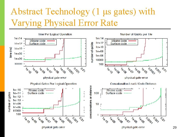 Abstract Technology (1 μs gates) with Varying Physical Error Rate 29 