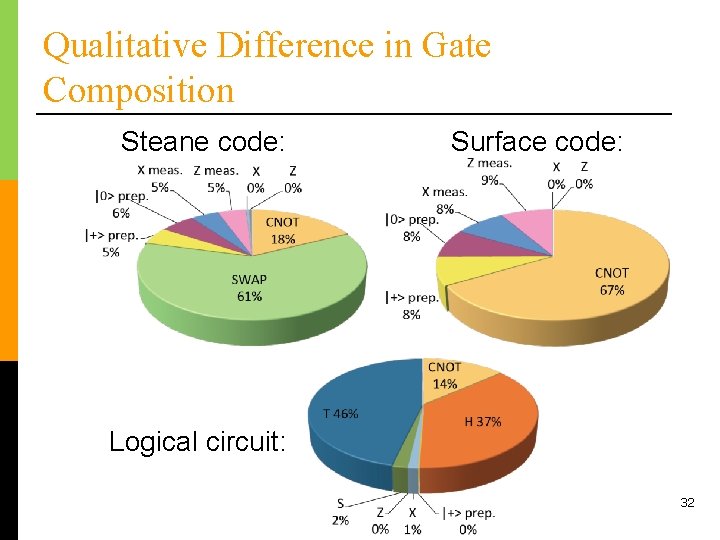 Qualitative Difference in Gate Composition Steane code: Surface code: Logical circuit: 32 