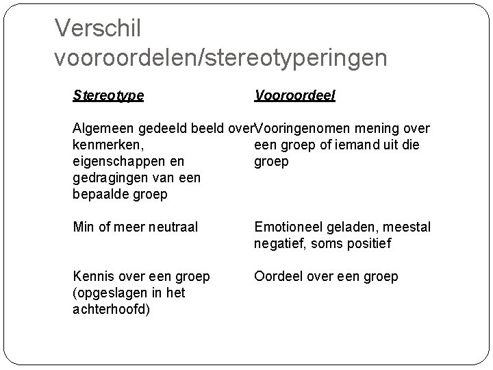 Verschil vooroordelen/stereotyperingen Stereotype Vooroordeel Algemeen gedeeld beeld over. Vooringenomen mening over een groep of