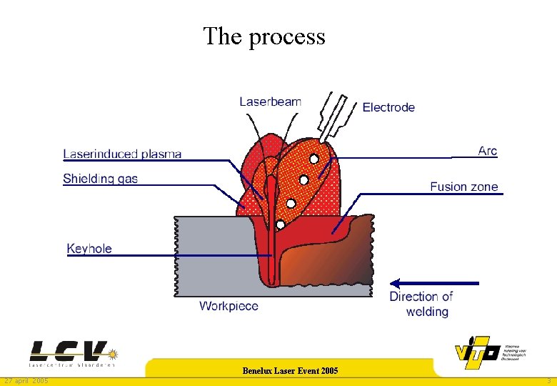 The process 27 april 2005 Benelux Laser Event 2005 3 